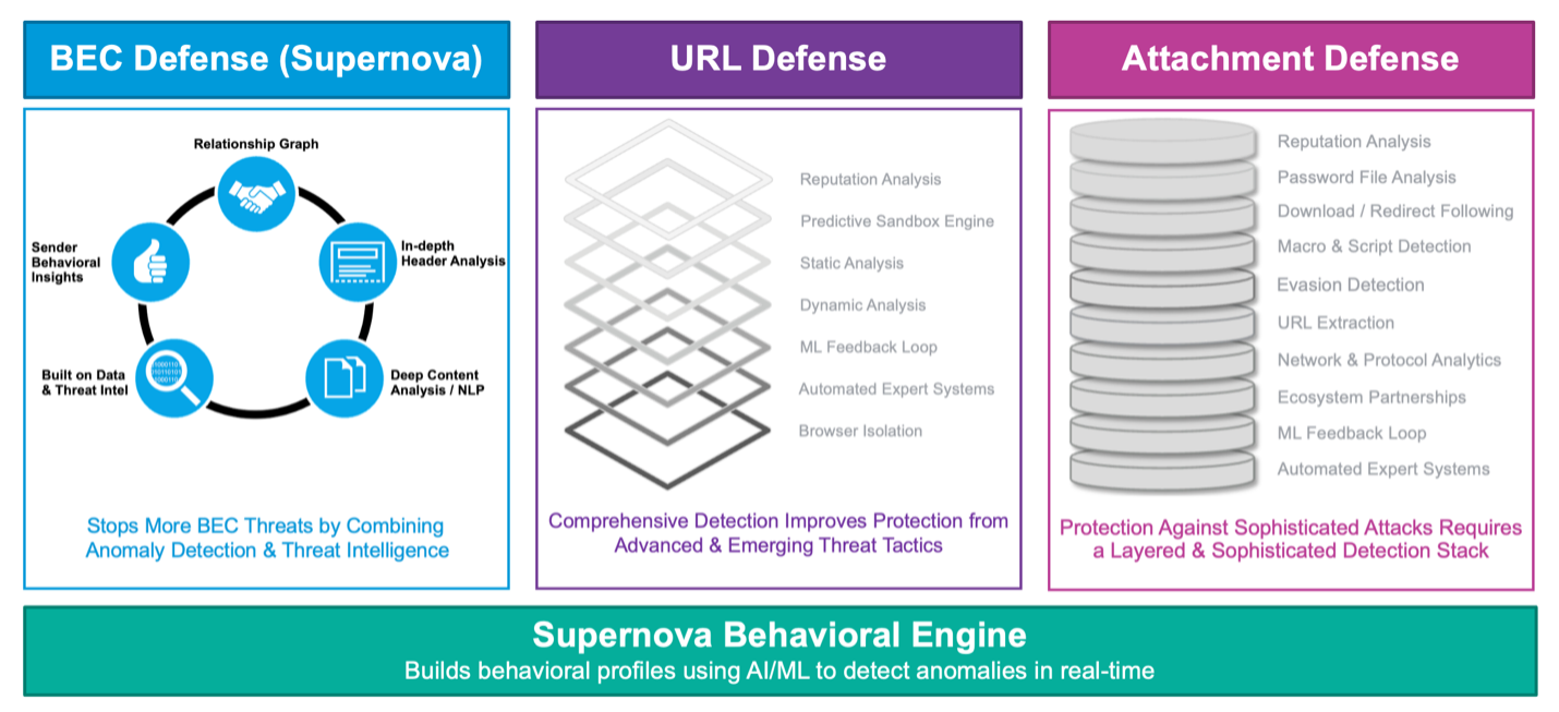 Fonctionnalités de détection de Proofpoint : Advanced BEC Defense, Advanced URL Defense et Advanced Attachment Defense