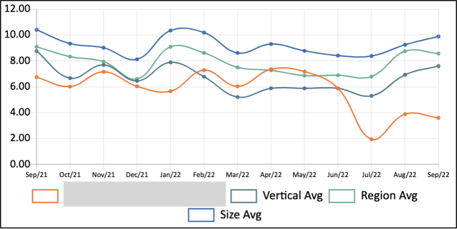 12 month click-rate chart for a large financial services customer.