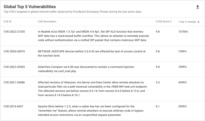 Global top 5 vulnerabilities in the TAP Threat Intelligence Summary for the last seven days