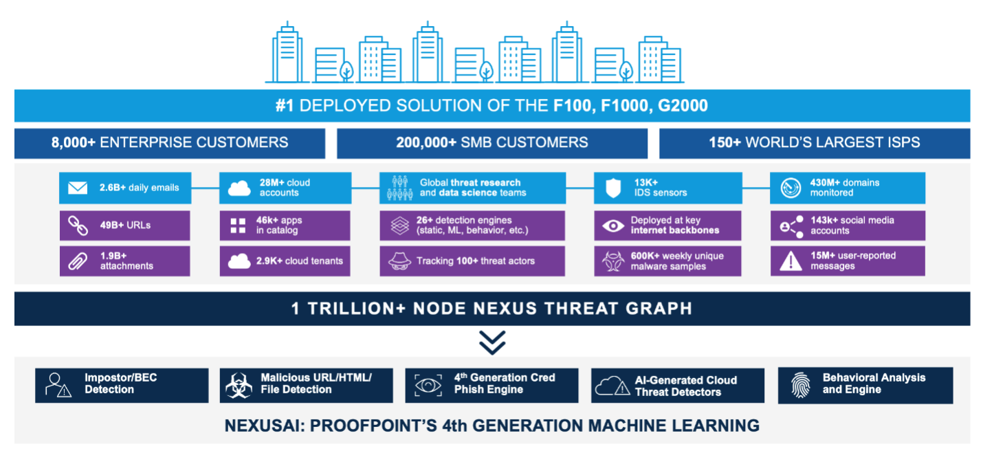 Infographic Showing How Proofpoint Stops Filesharing Attacks