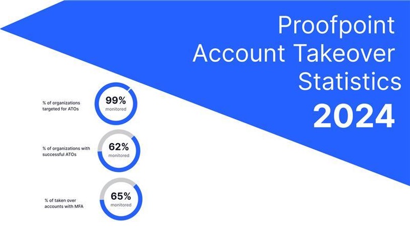 Proofpoint Account Takeover Statistics for 2024