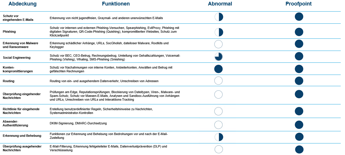 Proofpoint vs Abormal Capabilities