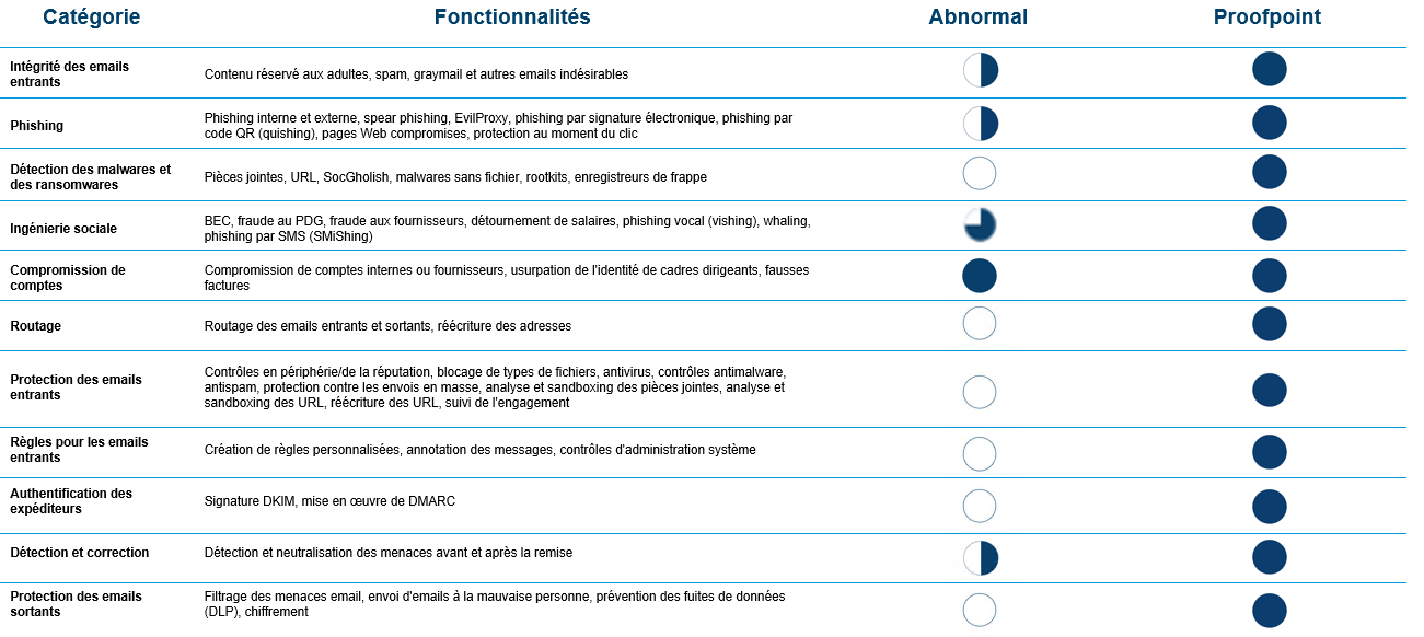 Proofpoint vs Abormal Capabilities