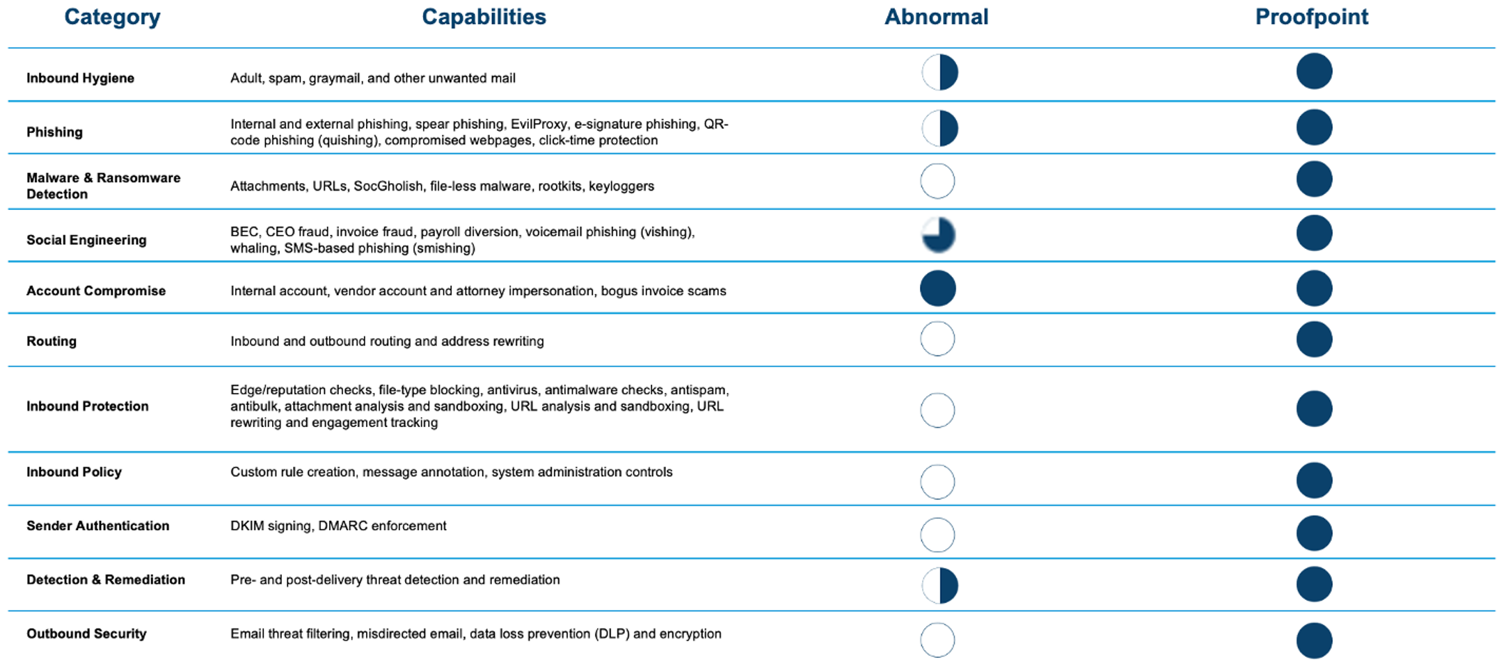 Proofpoint vs Abormal Capabilities