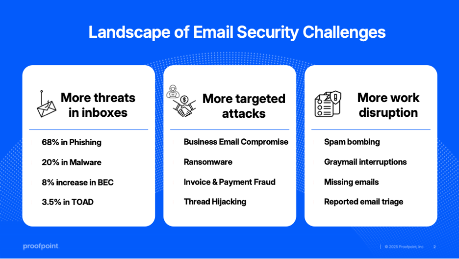 Proofpoint’s AI threat intelligence platform, Proofpoint Nexus, detects more threats than any other provider. 