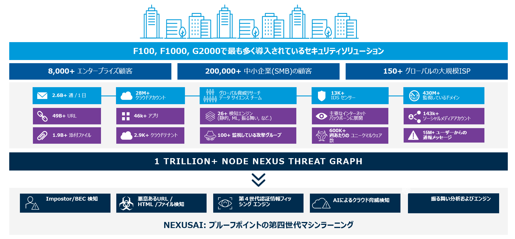 Proofpointの検知層