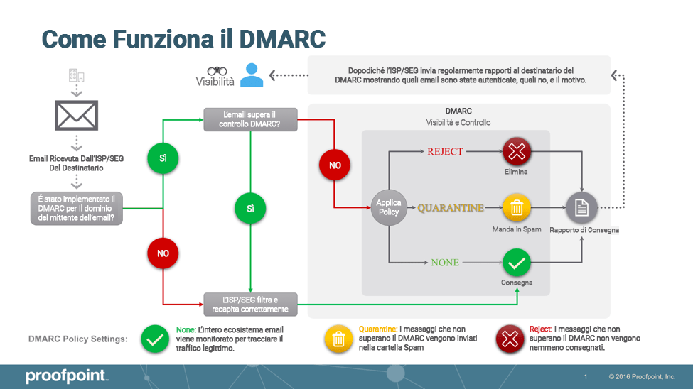 Schema di Funzionamento della DMARC Authentication