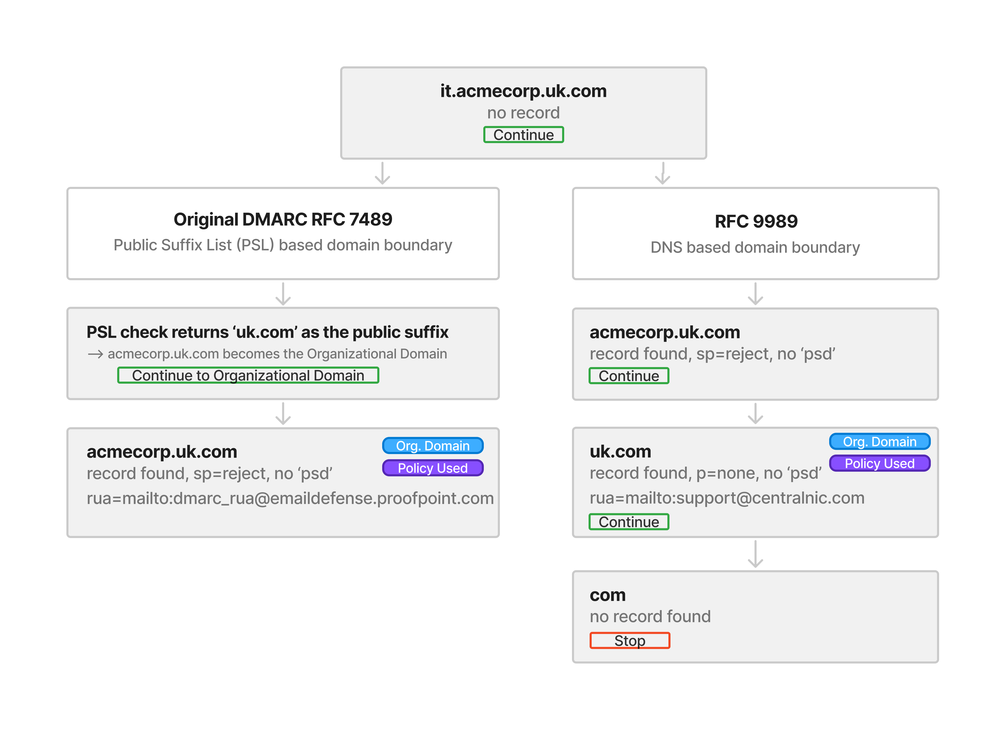 DMARC RFC 7489 and DMARC RFC 9989 result in different boundaries