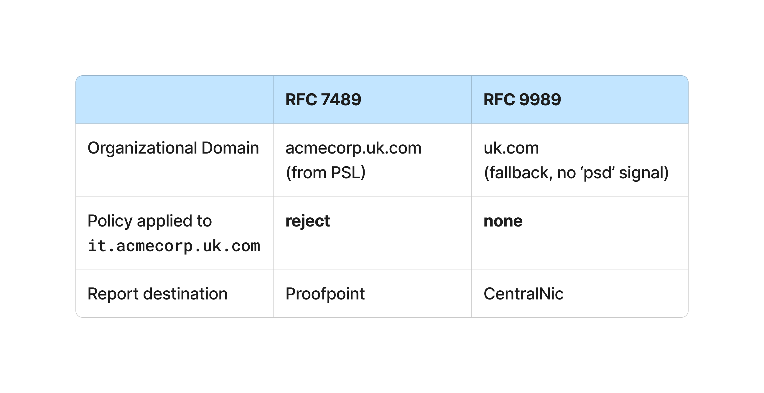 Summary of outcomes from DMARC RFC 7489 and DMARC RFC 9989 for sample domain