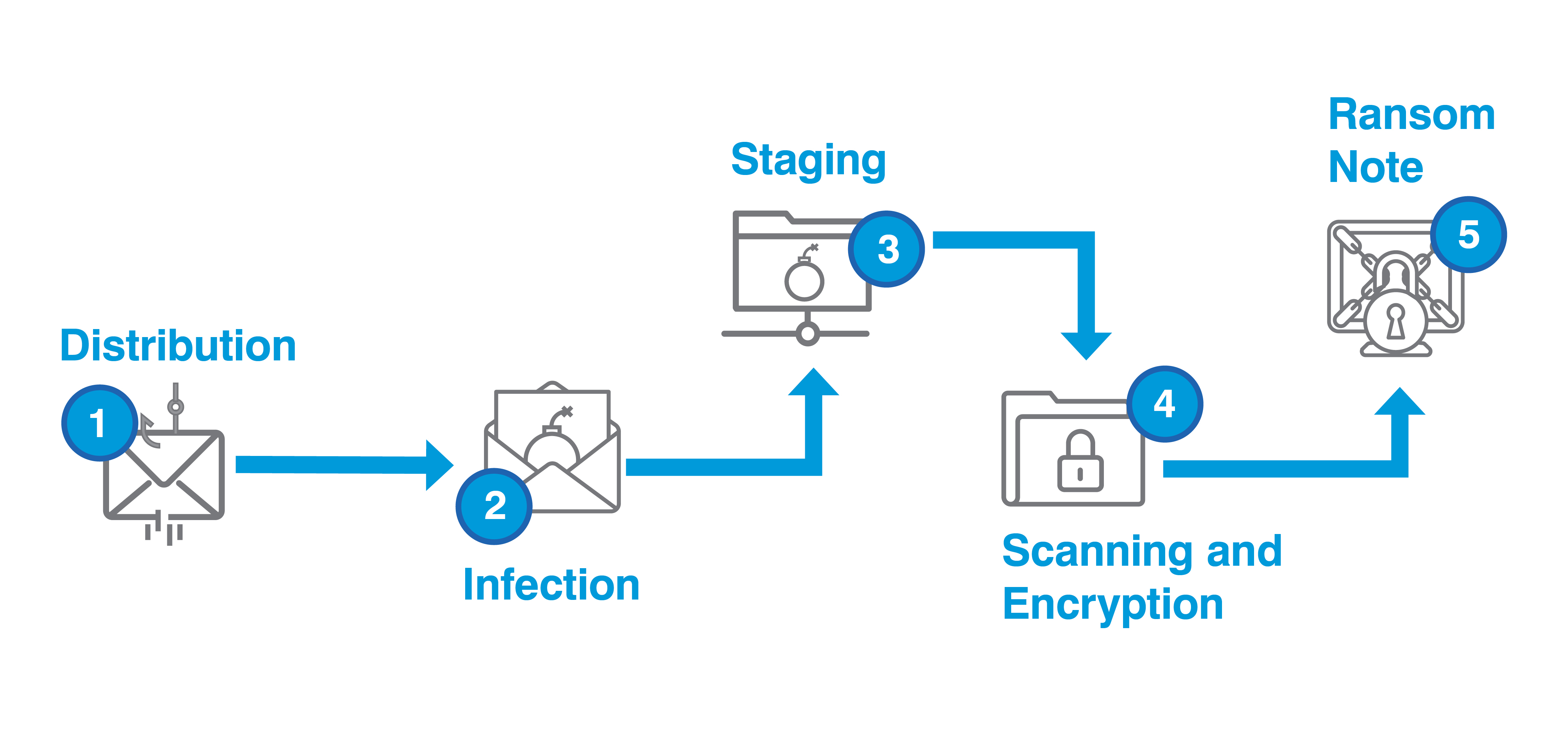 Ransomware