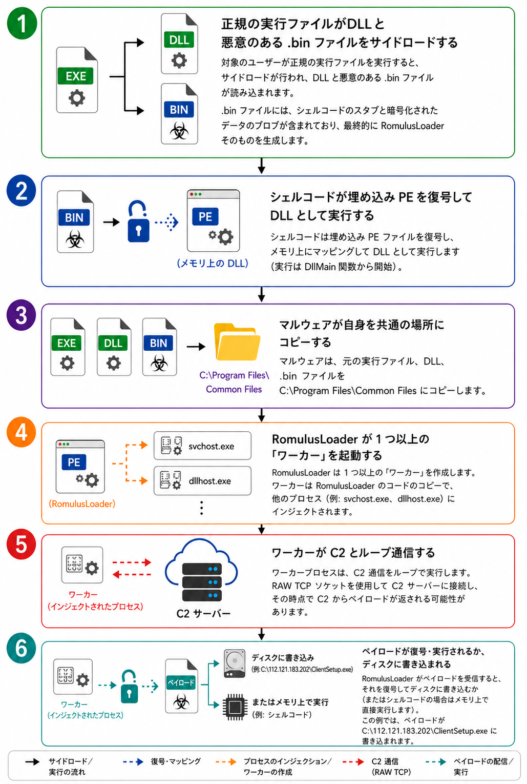 RomulusLoaderの動作フロー