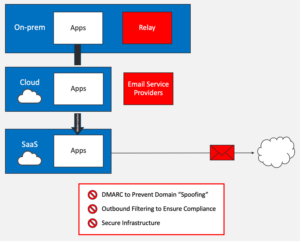 SaaS apps are outsourced to third parties, which cannot send DMARC-compliant email.