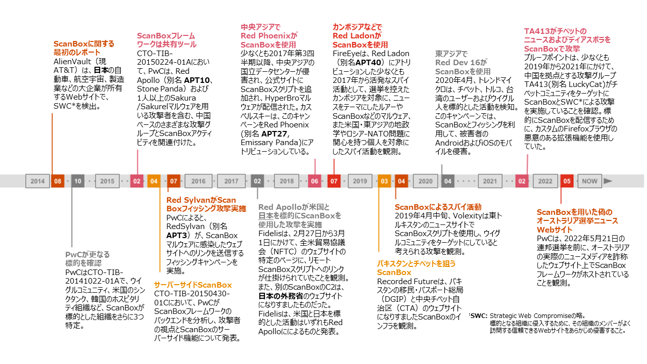 ScanBoxを使用した攻撃の歴史