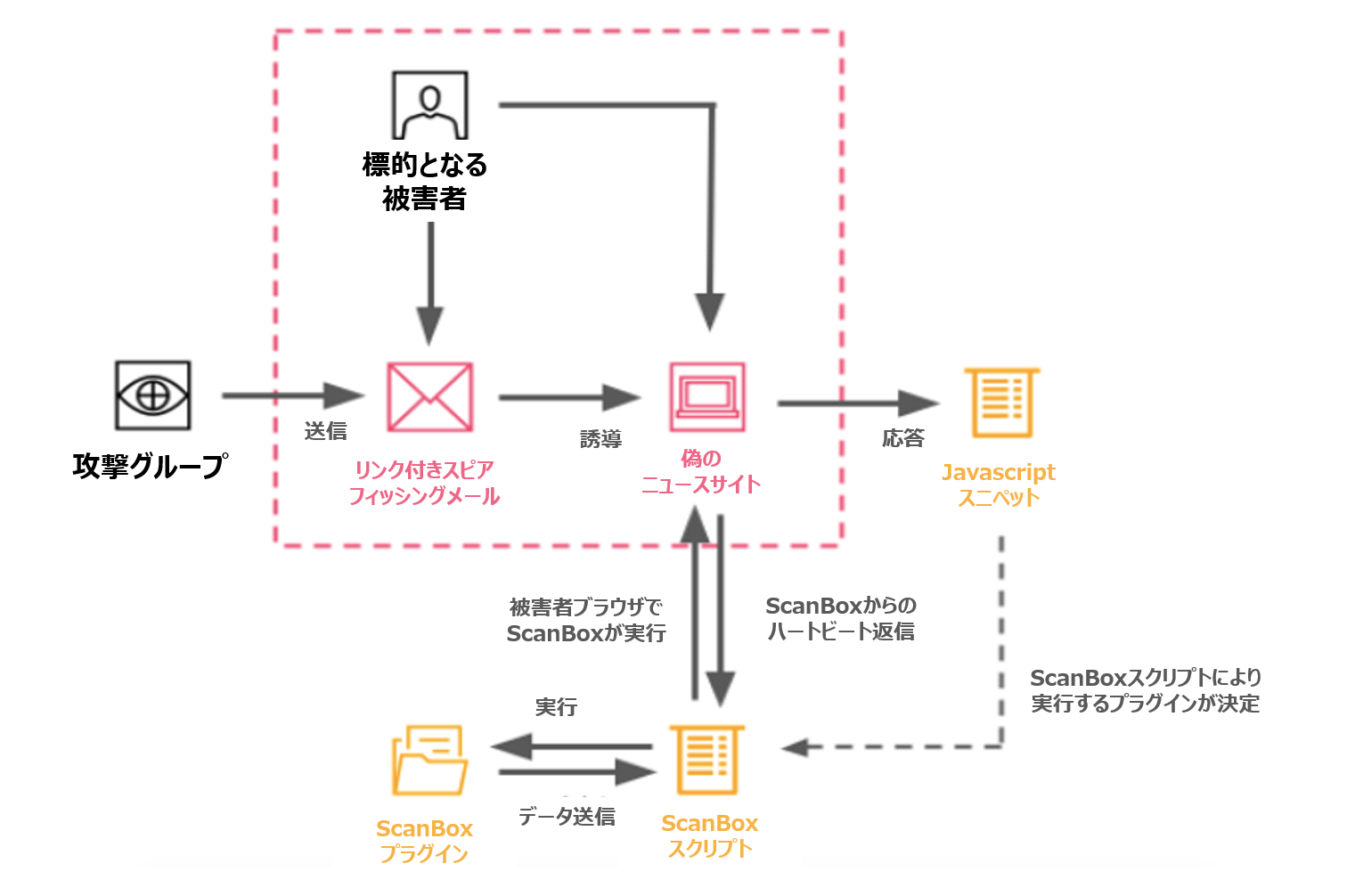 ScanBoxの感染経路とコントロールフロー