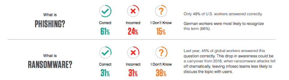 What is Phishing, What is Ransomware Statistics