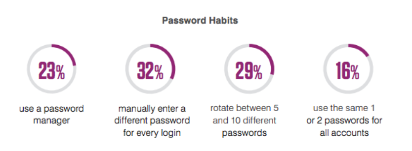 Common Password Habits – Security Awareness Statistics