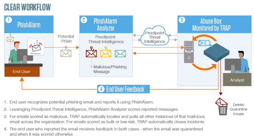 CLEAR WORKFLOW