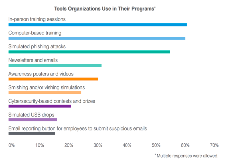 Infosec State of Phishing Report Tools Used in Security Awareness