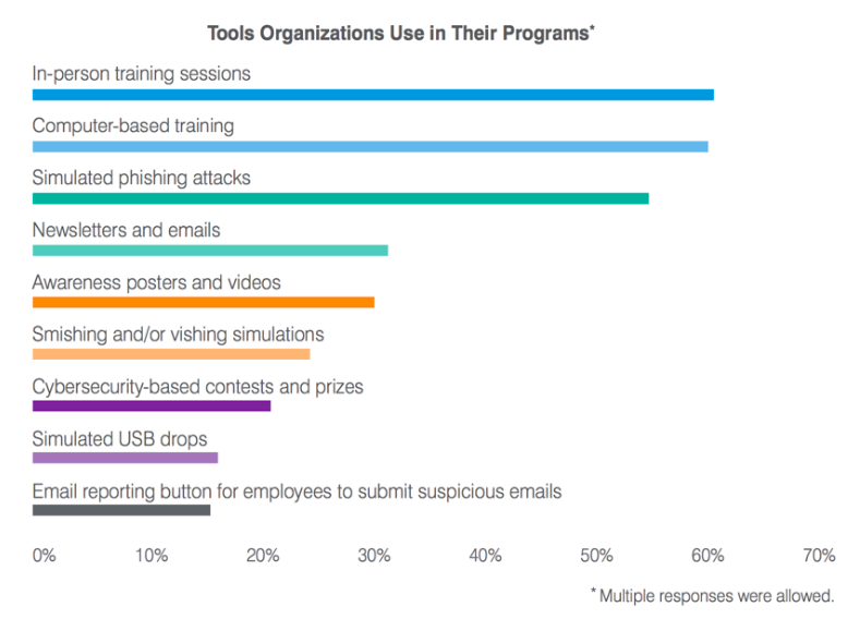 Outils utilisés par les entreprises dans leurs programmes de formation à la sécurité informatique.