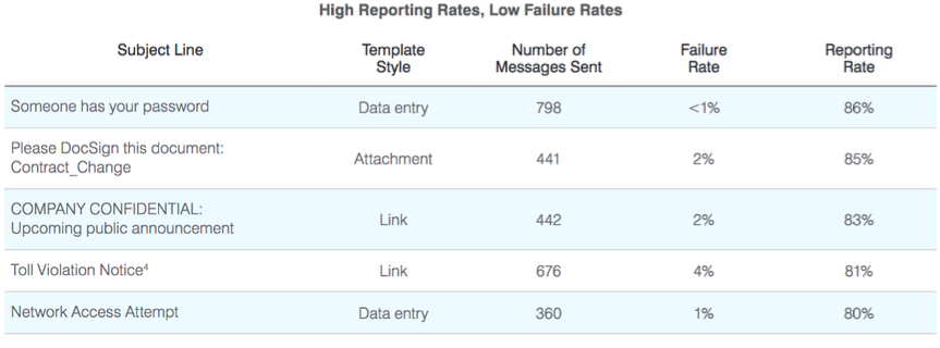 Anonymized Failure Rates from 2020 State of Phish Report