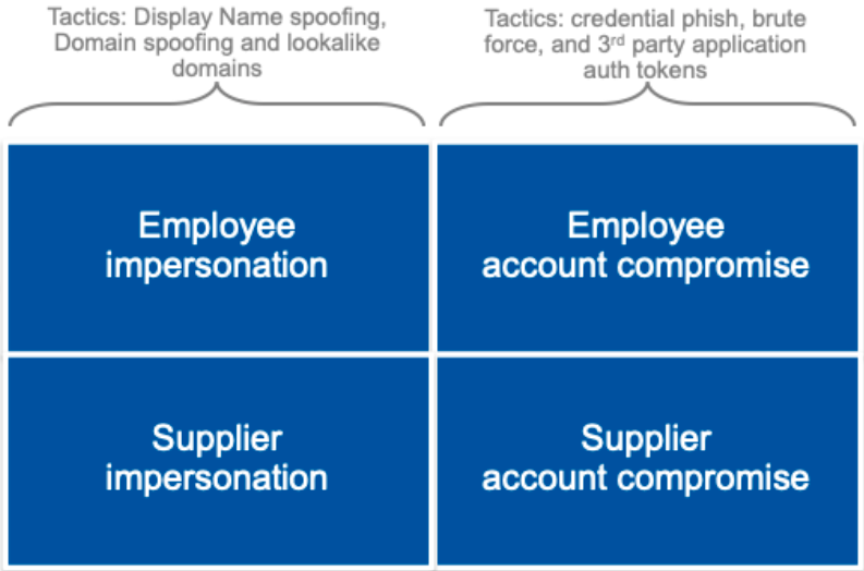 Types of Business Email Compromise Tactics