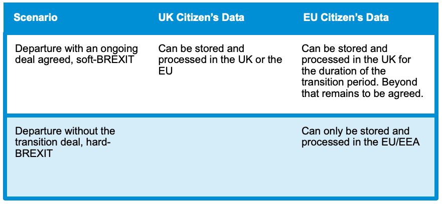 Brexit GDPR Data Residency Scenarios