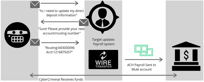 How BEC/EAC scams work