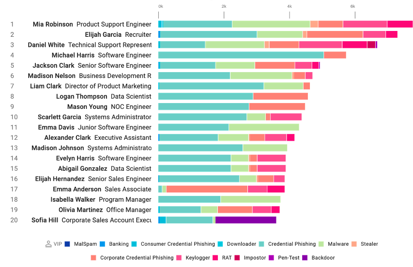 Sample data from Proofpoint VAP report