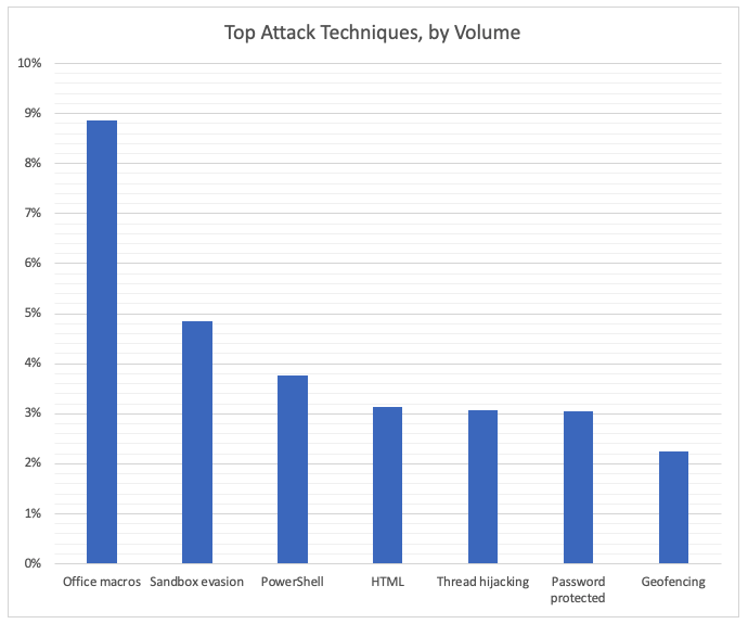 Top Attack Techniques 