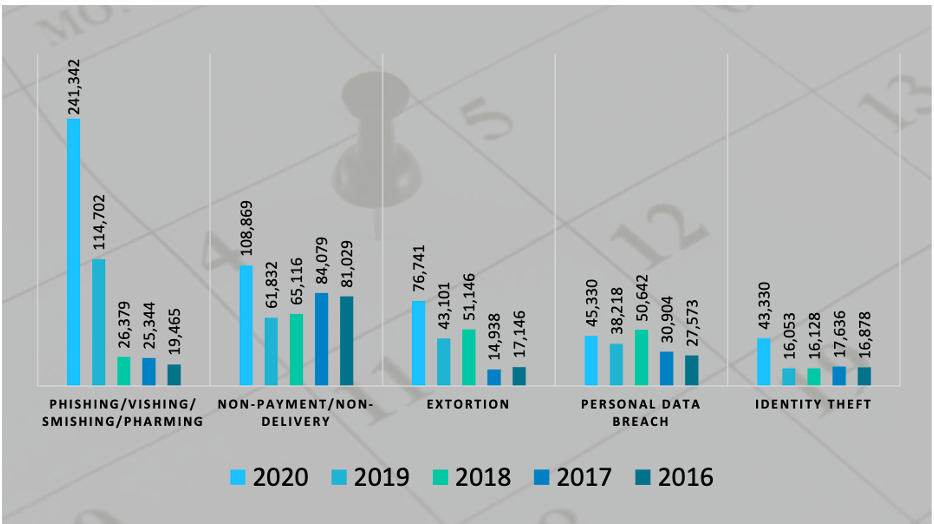 Statistiques issues du rapport de l'IC3 du FBI – Le phishing, une menace redoutable