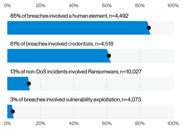 Breaches