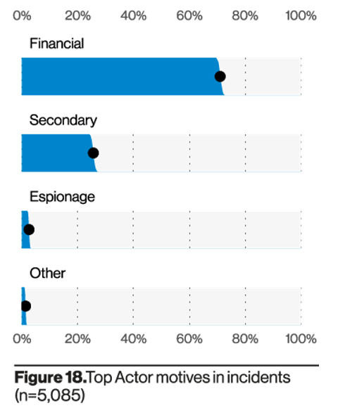 Actor motives