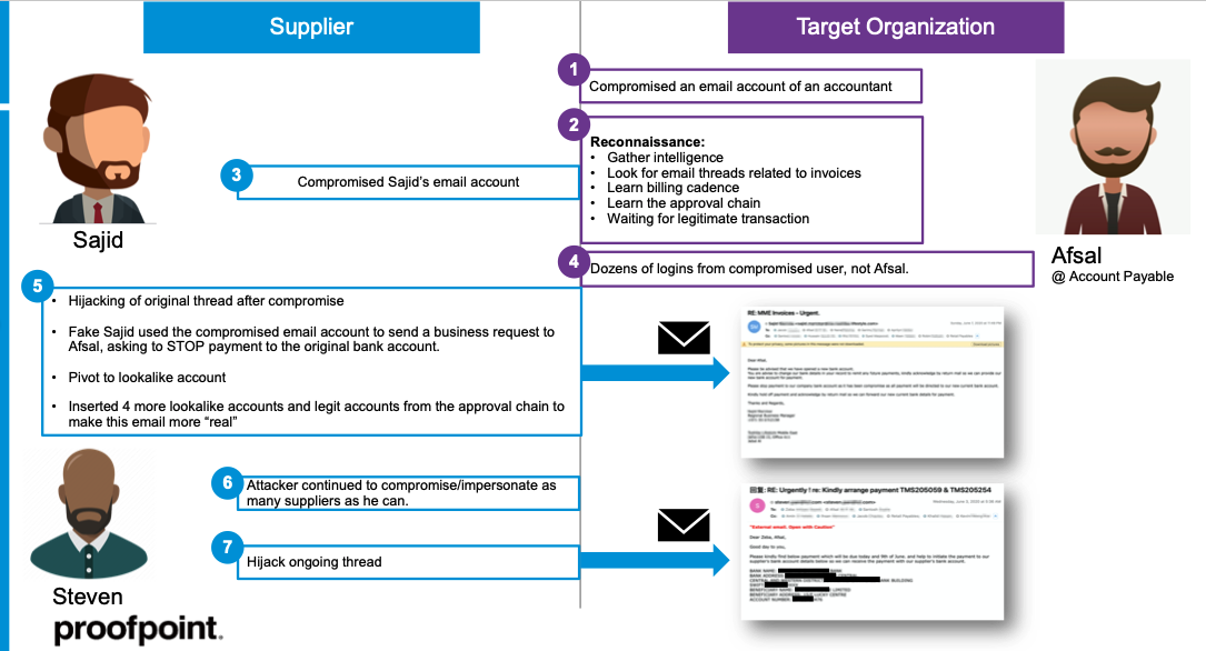 Supplier fraud attack overview