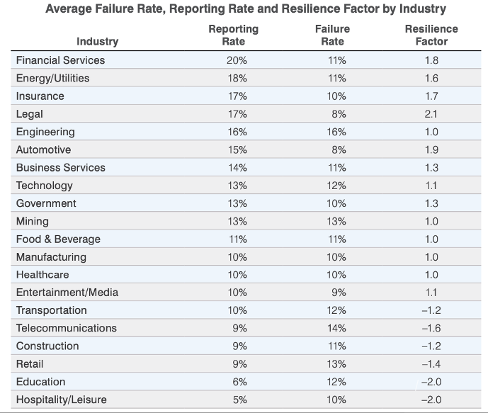 Our 2021 State of the Phish report shows the average “resilience factor,” 