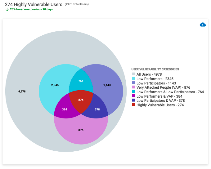 User Vulnerability section of the CISO Dashboard 