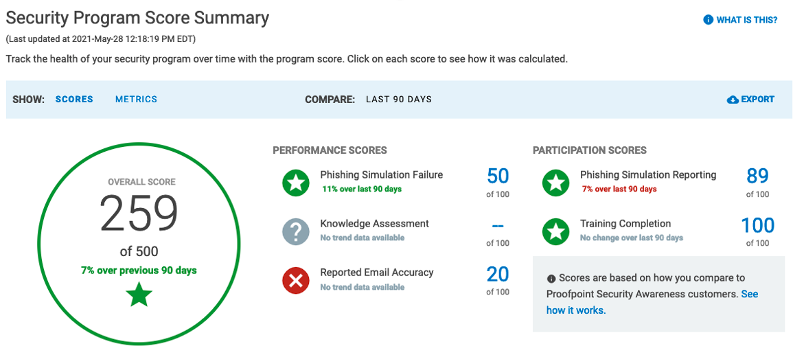 The Security Program Score Summary 