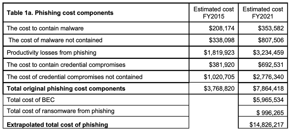 FY15 vs. FY21 Phishing Attack Financial Losses