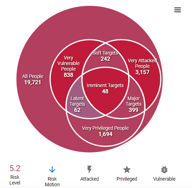 How Nexus People Risk Explorer Analyzes User Risk in Organizations