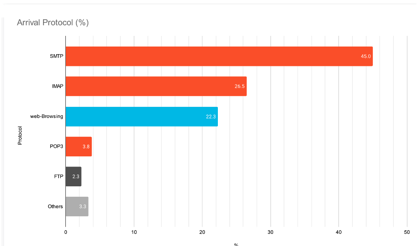 Grafico di Palo Alto Networks che mostra l’origine del ransomware - email: 75%