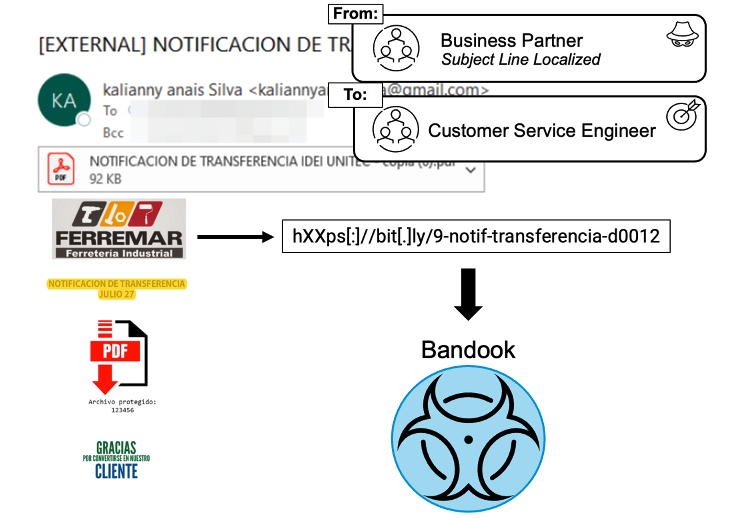 Angriff mit Remote-Zugriffs-Trojaner Bandook über PDF-Dokument