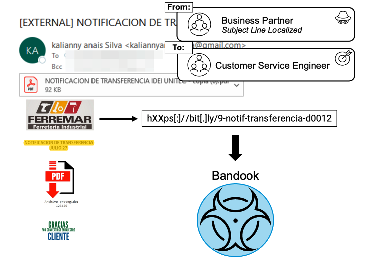 Descripción del ataque con documento PDF del troyano de acceso remoto Bandook