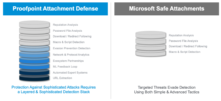 Comparación de Proofpoint Attachment Defense y de la función Datos adjuntos seguros de Microsoft
