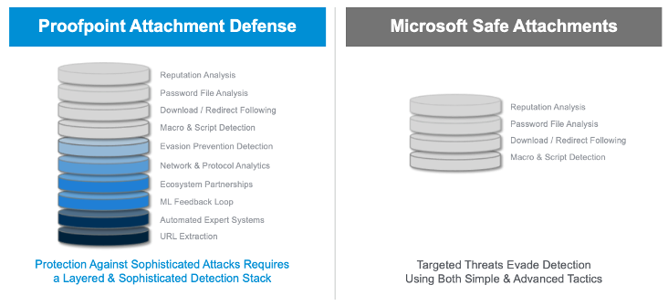 Proofpoint Attachment Defense vs. Microsoft Attachments 