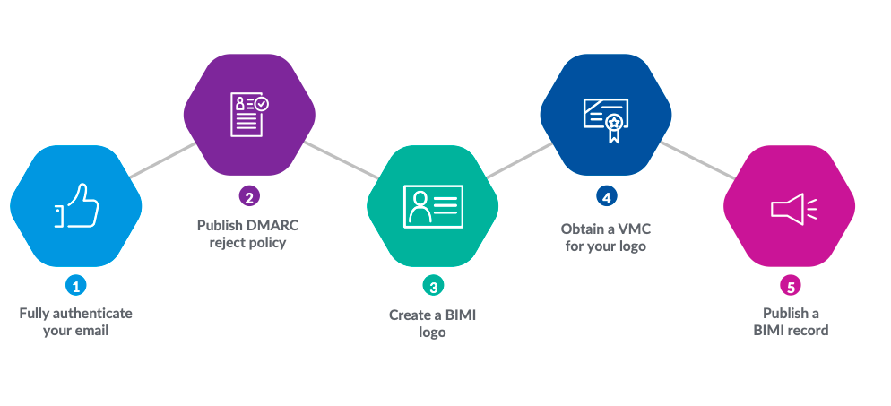 BIMI-Schritte: 1. Authentifizierung der E-Mails, 2. DMARC-Reject-Policy veröffentlichen, 3. BIMI-Logo erstellen, 4. VMC für das Logo beantragen, 5. BIMI-Record veröffentlichen.