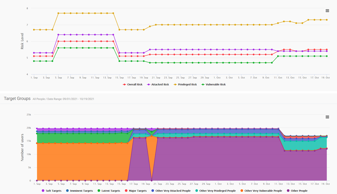 Nexus People Risk Explorer dashboard