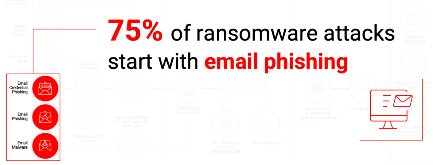El 75 % de los ataques de ransomware empiezan por un mensaje de correo electrónico de phishing.