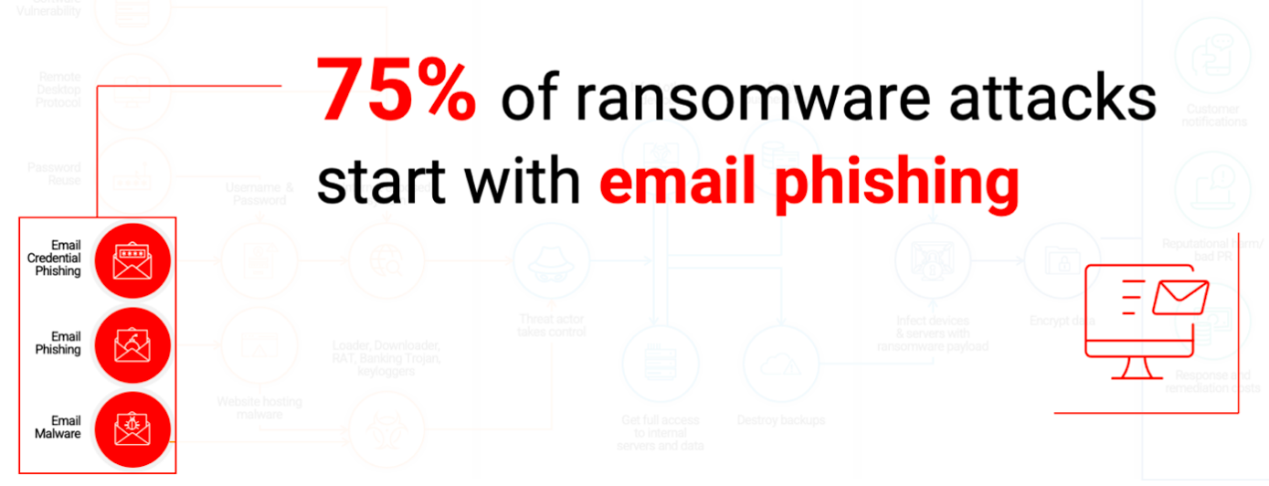 ランサムウェア攻撃の 75% はフィッシングで始まる