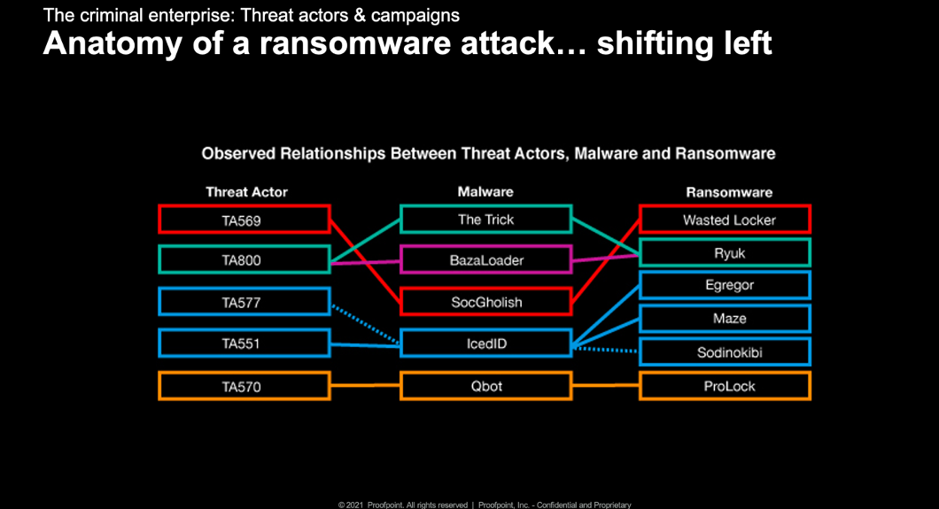 Überblick, welche Bedrohungsakteure welche Malware und Ransomware nutzen