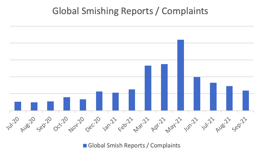 Smishing reports 