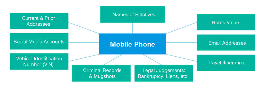 Matrix der Verbindungen zwischen Mobiltelefonnummern und suchbaren personenbezogenen Informationen.